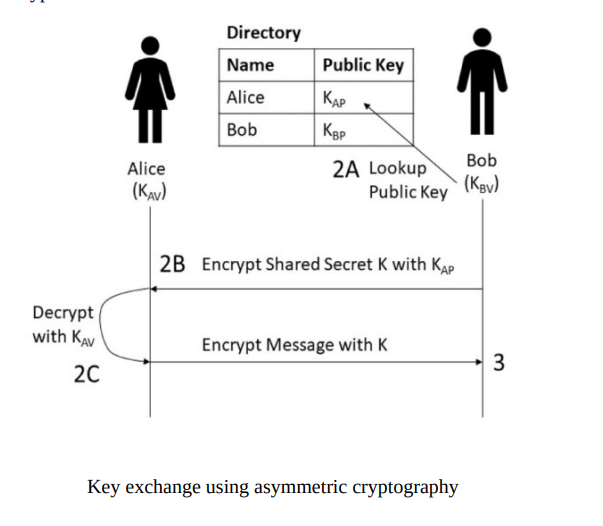 cybersecurity
Asymmetric cryptography