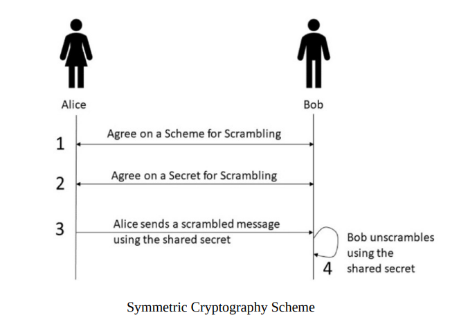 Symmetric cryptography